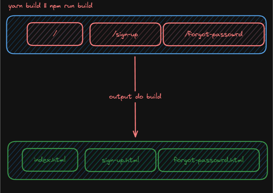 Exemplo de renderização no SSG