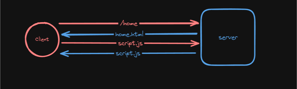 Servidor retornando script.js